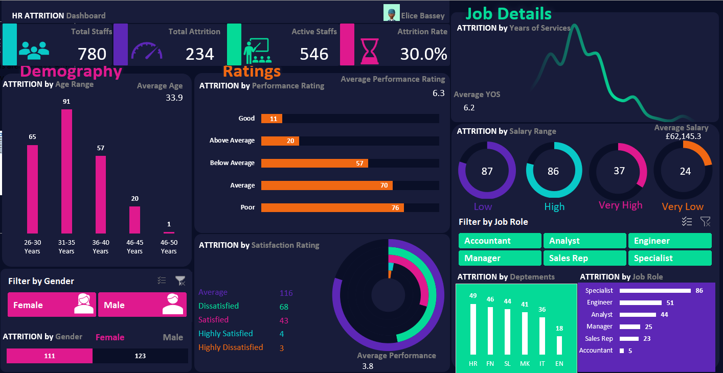 HR Attrition Analysis