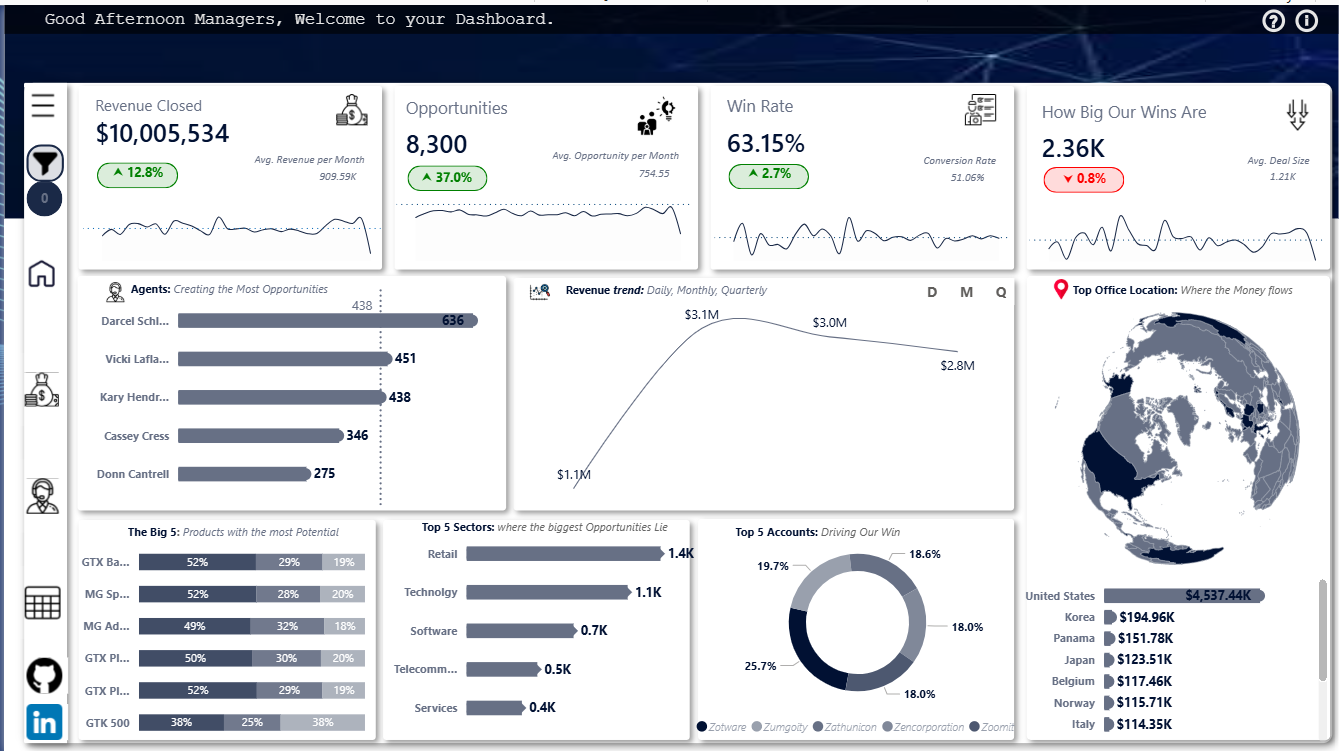 Sales API Project
