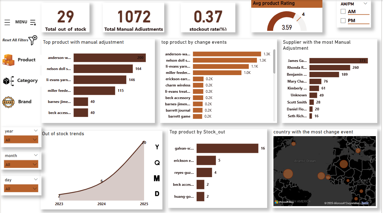 Inventory Analysis